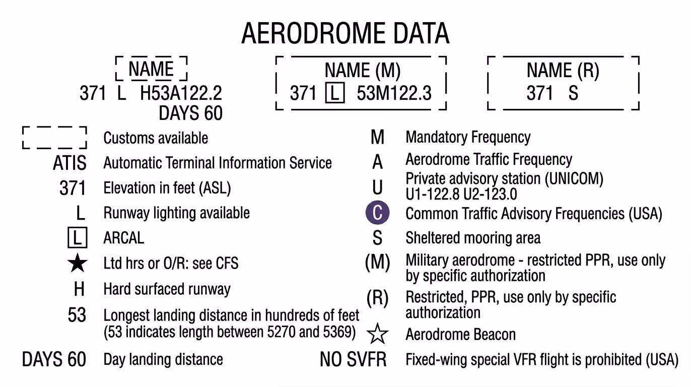 VNC Legend - Aerodrome Data