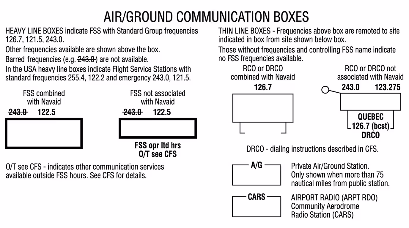 VNC Legend - Air/Ground Communication Boxes